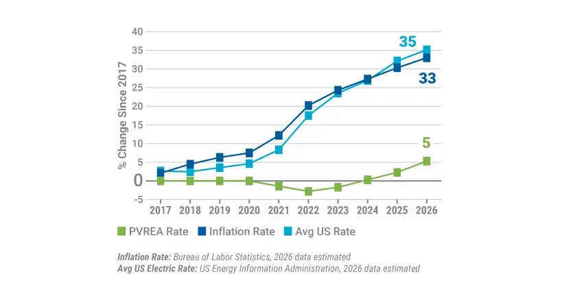 Line graph comparing PVREA rate, US inflation rate, and average US electric rate percent change from 2017 to 2026, showing PVREA increases less than inflation and US rate by 2026.