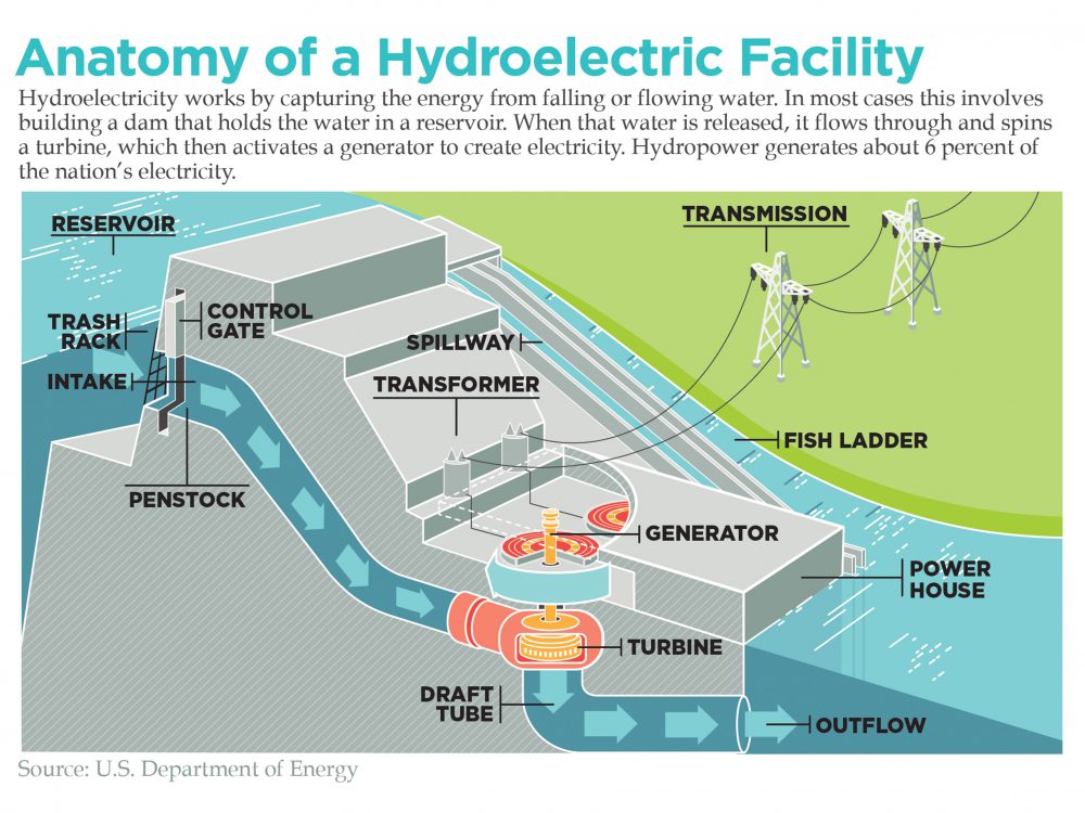 Energy From Waterpower - Colorado Rural Electric Association