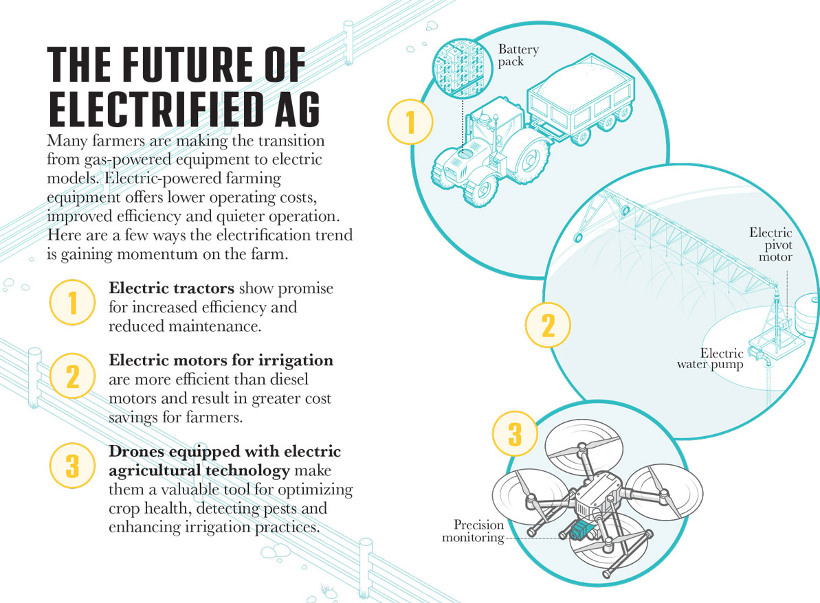 The Future of electrified AG