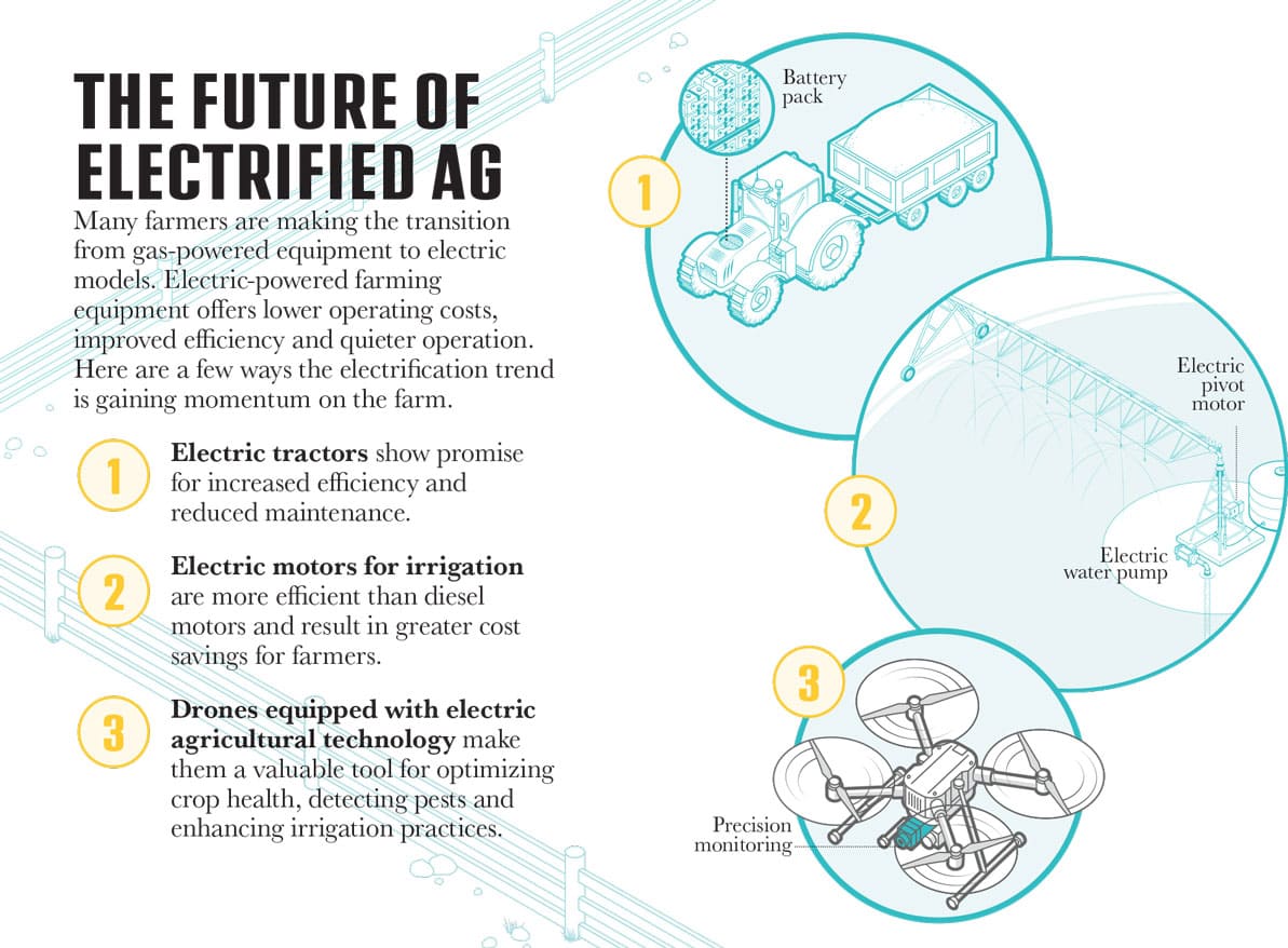 Electrified Agricultural Equipment The Future of electrified AG