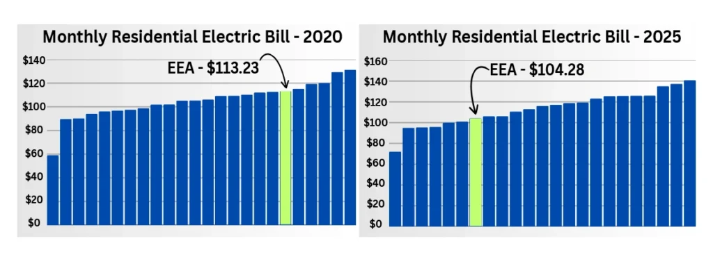 Bar graphs compare monthly residential electric bills in 2020 and 2025, highlighting EEA bills: $113.23 in 2020 and $104.28 in 2025.