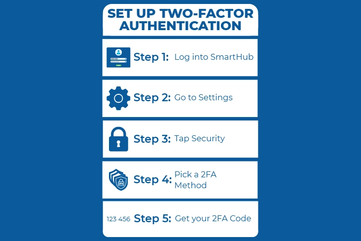 Infographic listing five steps to set up two-factor authentication: log in, go to settings, tap security, pick a 2FA method, and get your 2FA code.